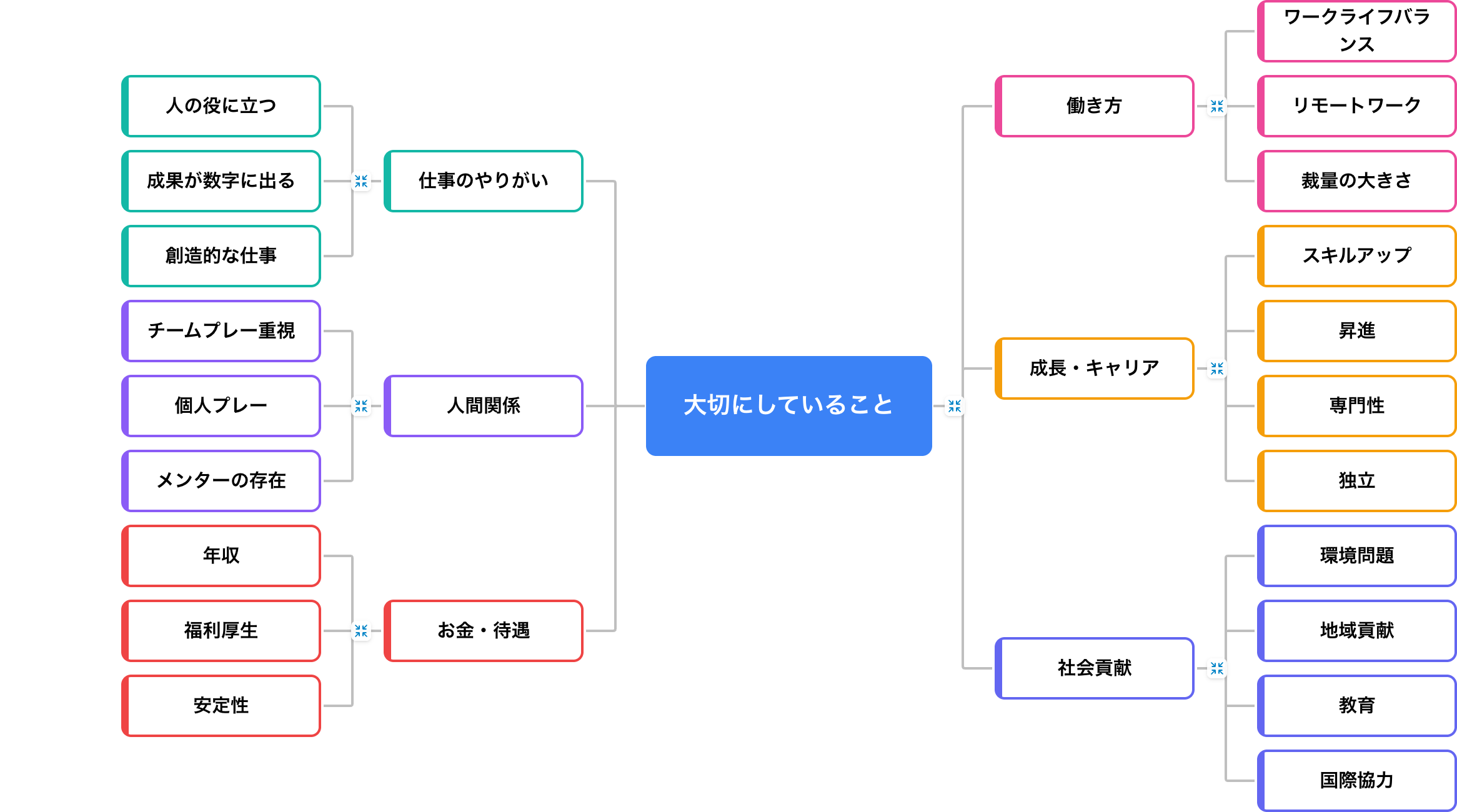 テンプレート3：「価値観」を明確にするマインドマップ